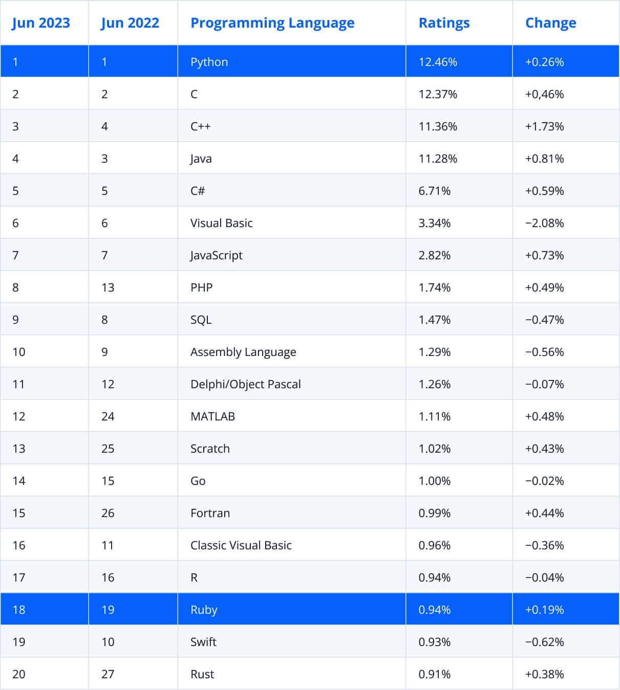 Ruby vs. Python: Popularity 