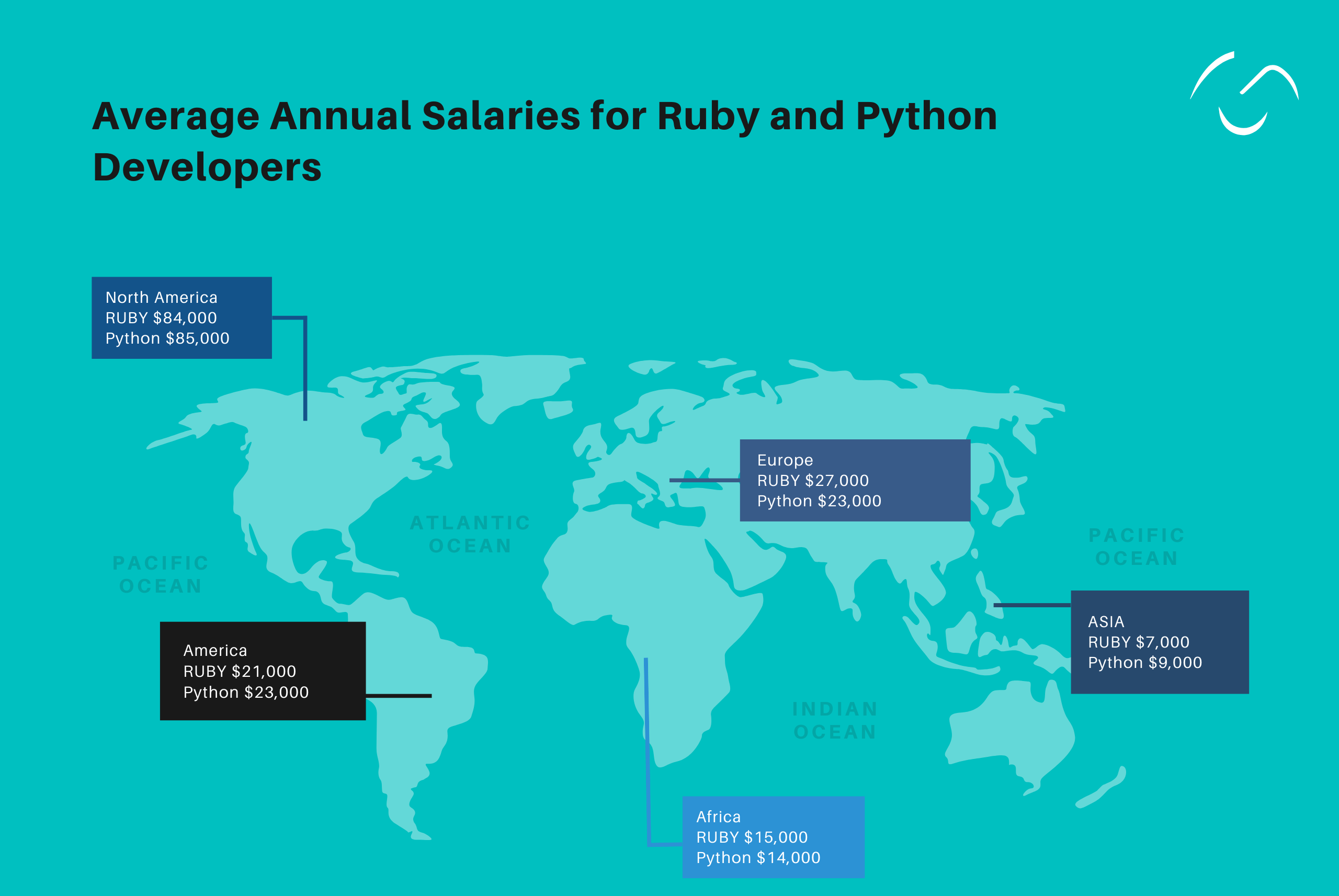 Ruby vs. Python: Average Developer’s Salaries