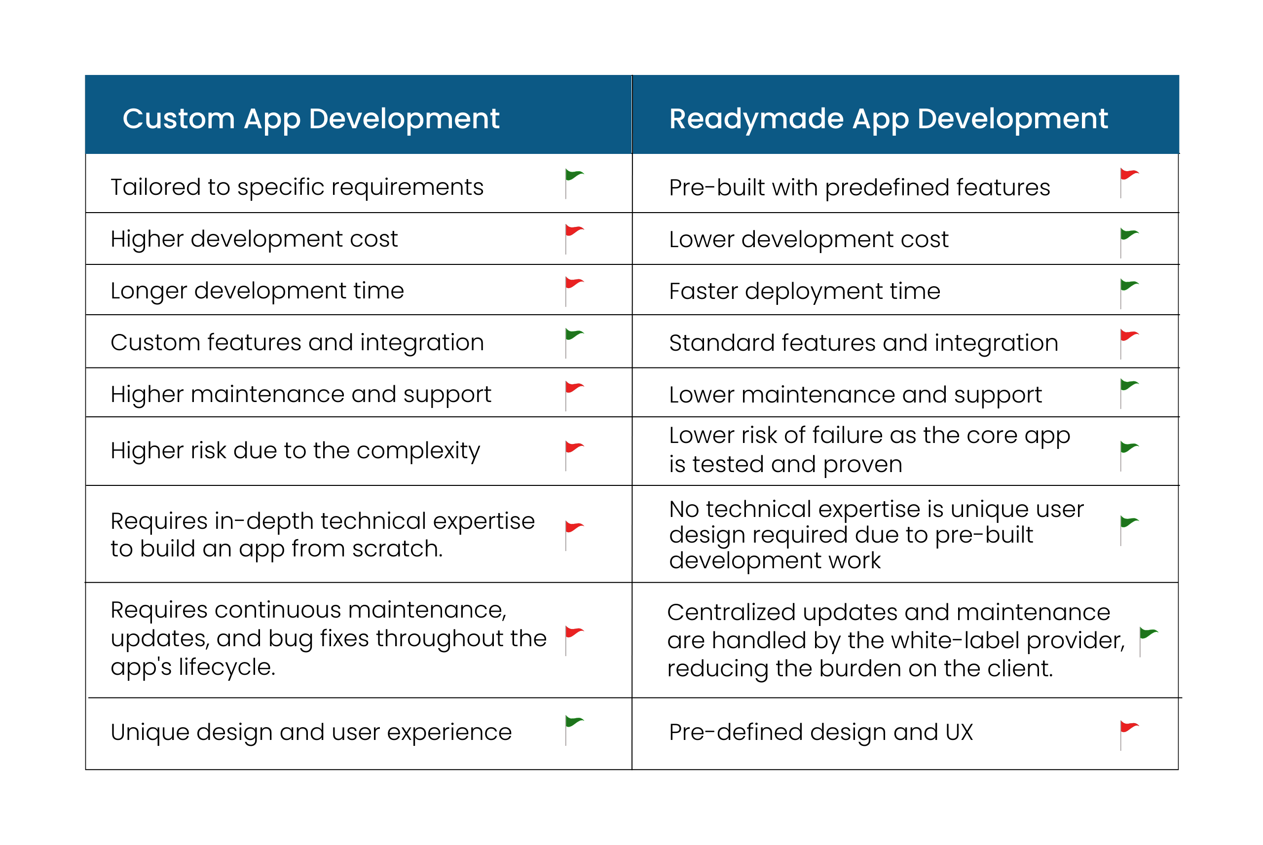 white-label vs custom app development